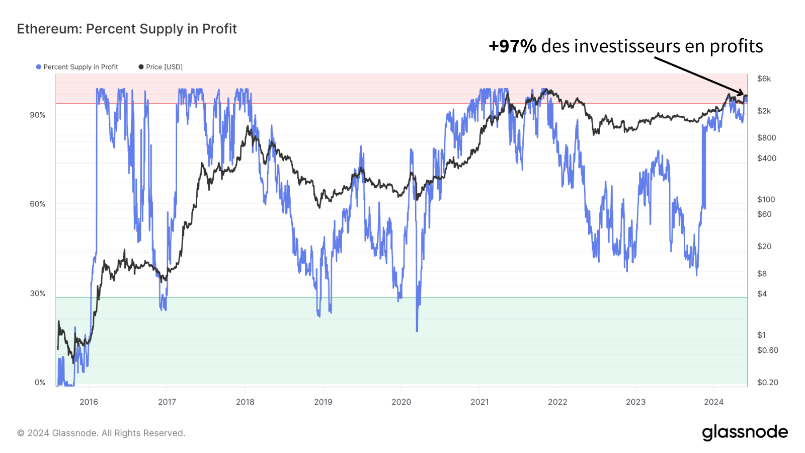 97% des investisseurs sont en profits sur ETH.
Laissant ainsi seulement 3% d'entre eux ayant acheté de l'Ethereum au dessus des 3,900$.