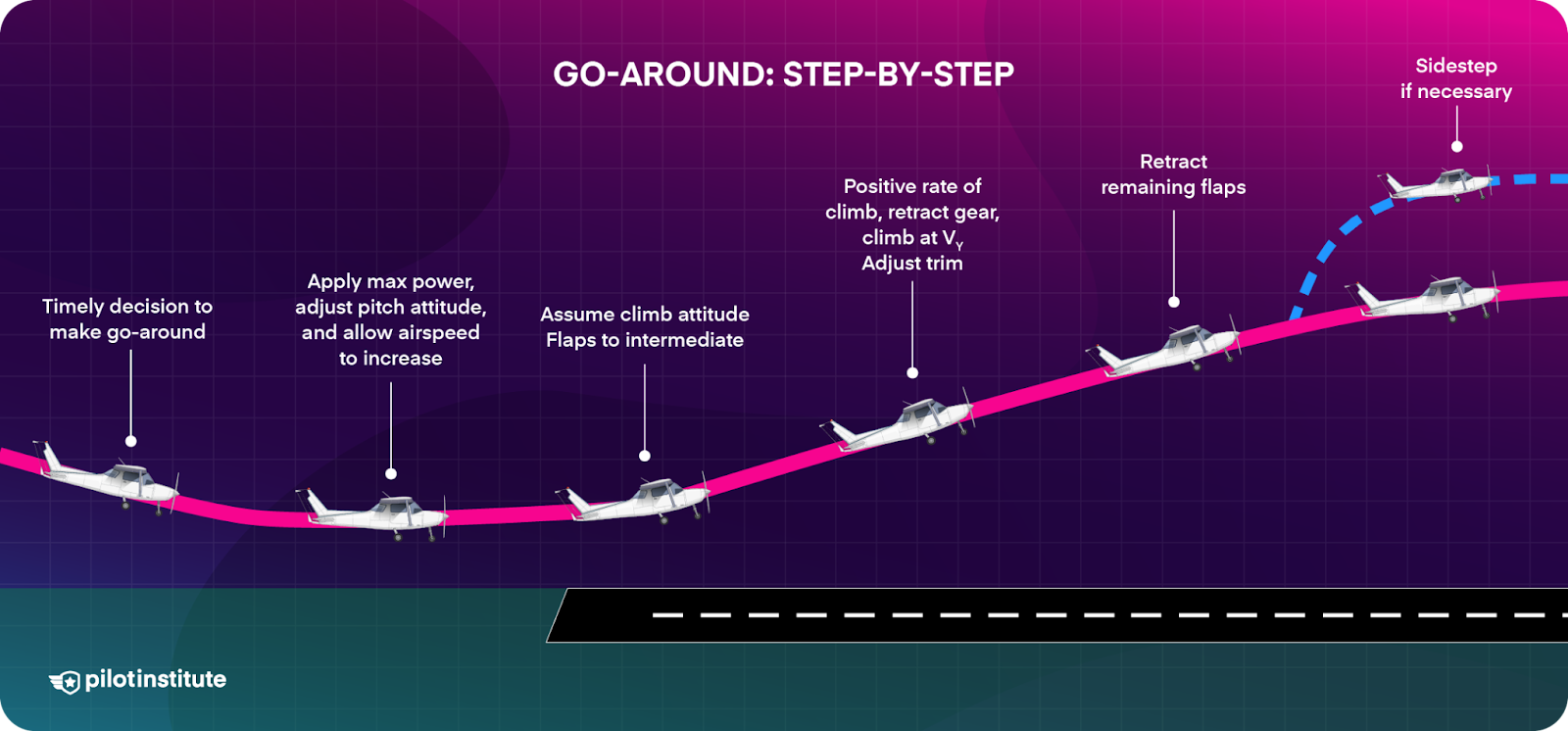 A step-by-step diagram of a go-around procedure.