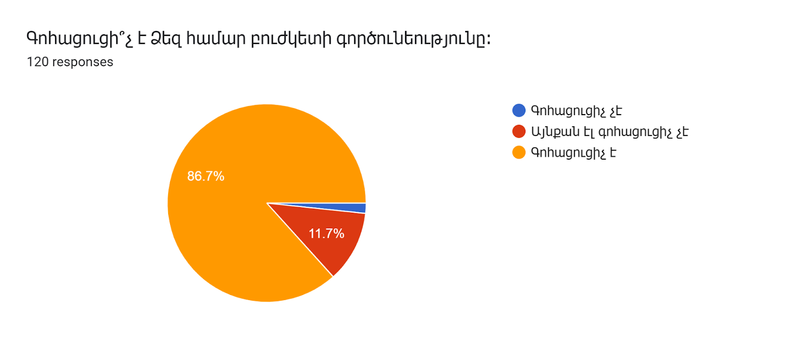 Forms response chart. Question title: Գոհացուցի՞չ է Ձեզ համար բուժկետի գործունեությունը։. Number of responses: 120 responses.