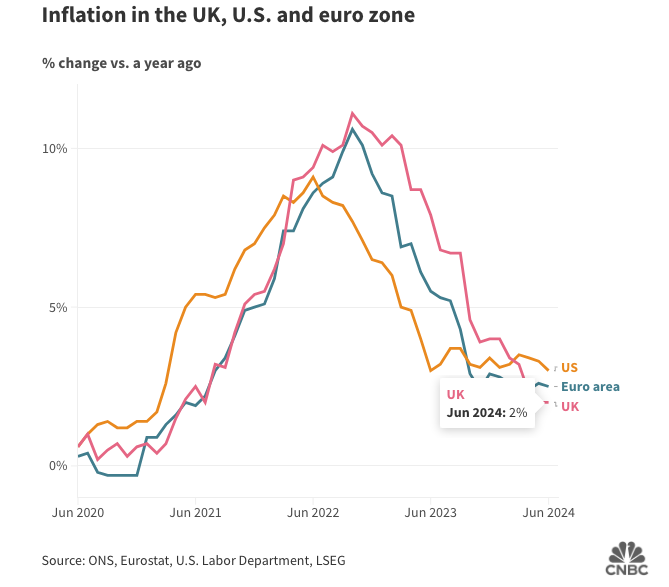 Chart by eurostat of inflation in the UK, US and Euro zone