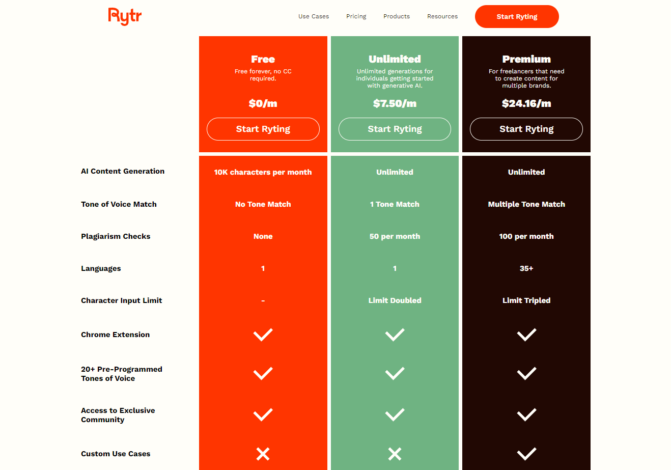 Pricing options for Rytr