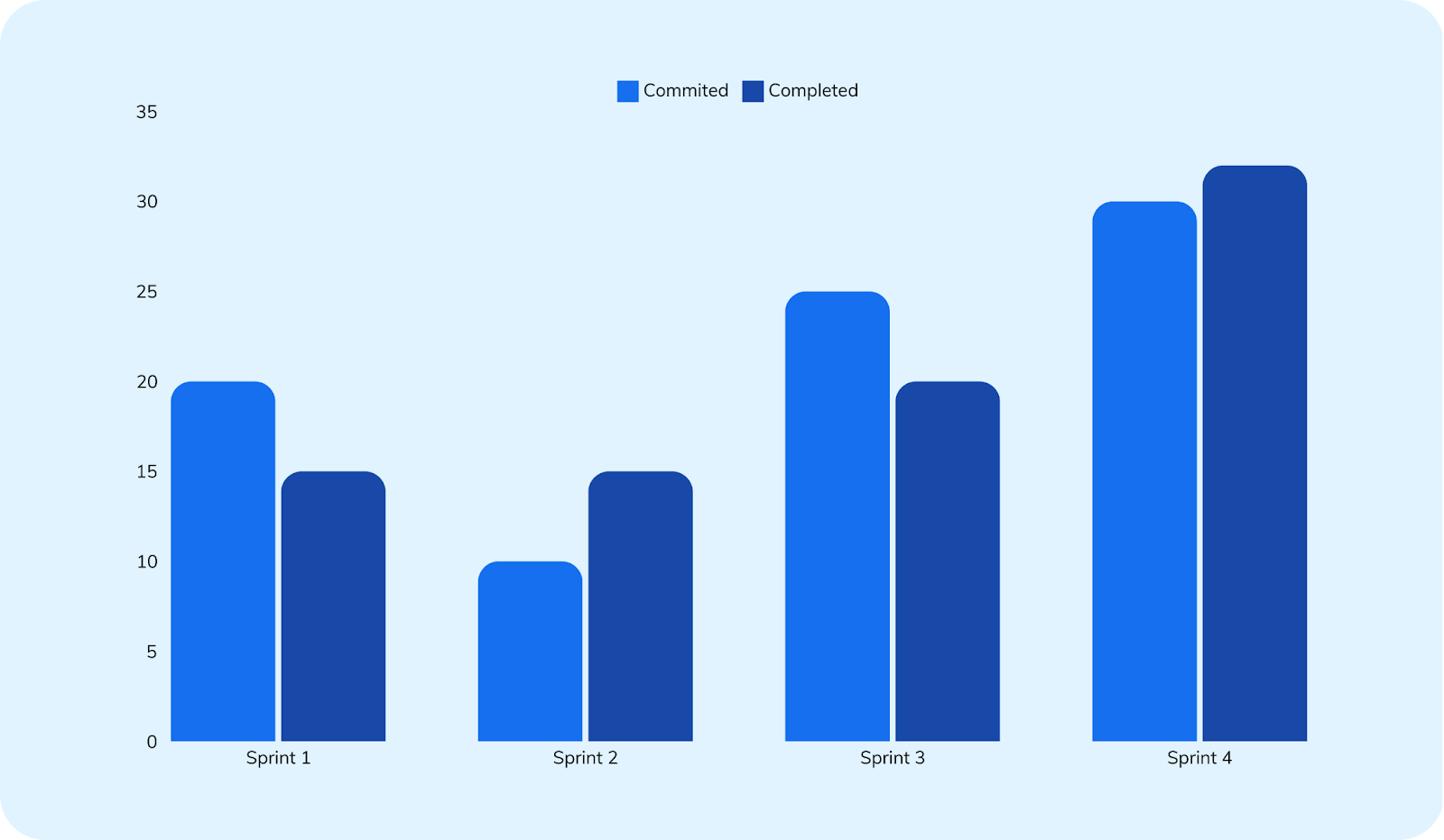  Exemple de graphique de vélocité pour les équipes de développement de logiciels 