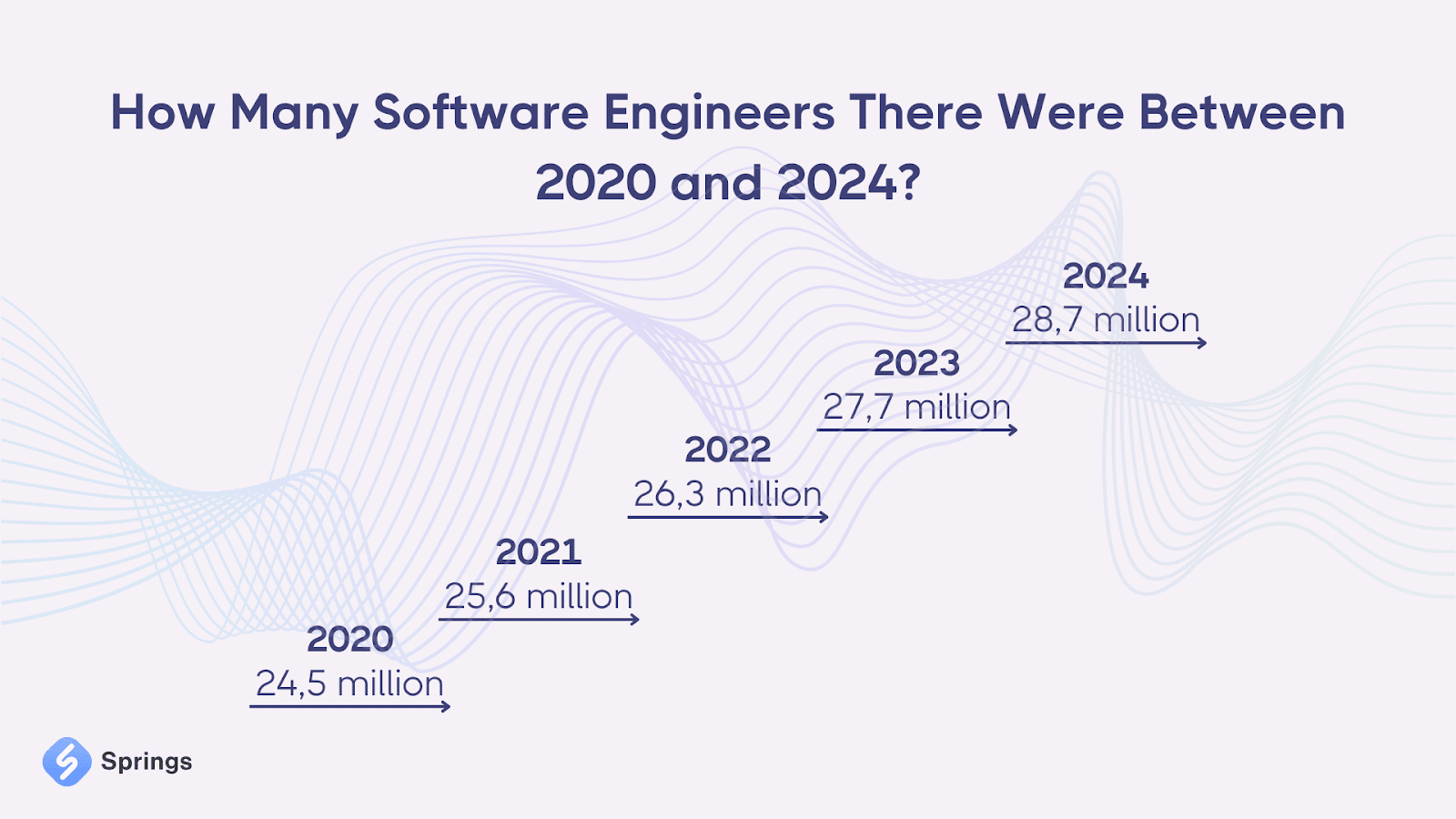 Number of software engineers worldwide between 2020 and 2024 
