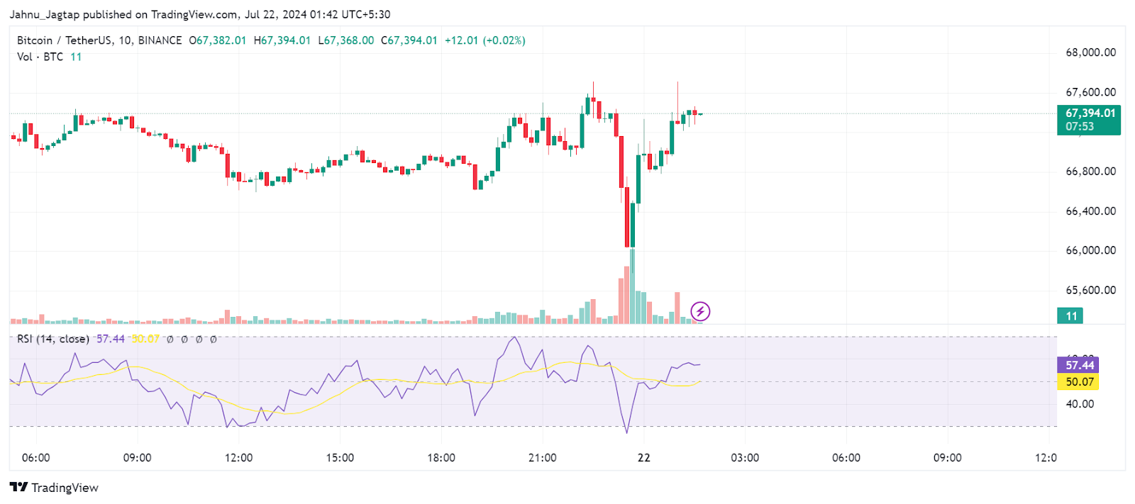 Bitcoin Price