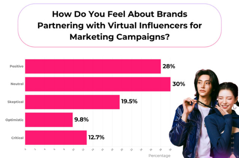 [REPORT] Nearly 40% Of Surveyed Americans Demand Transparency From AI Influencers - How Brands Are Responding