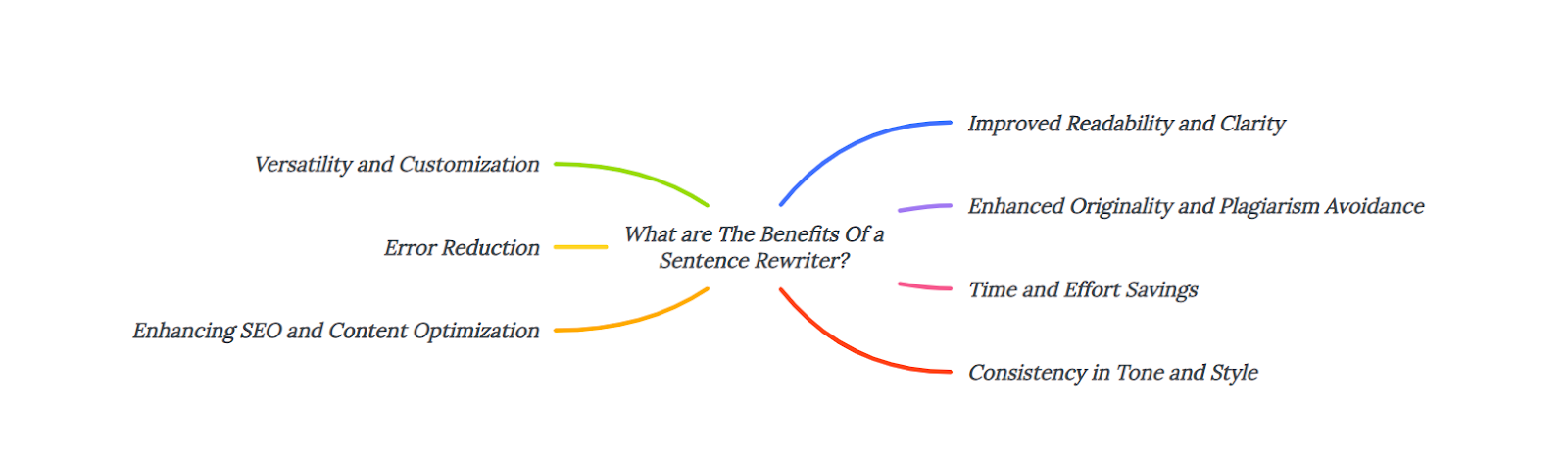 What are The Benefits Of a Sentence Rewriter?