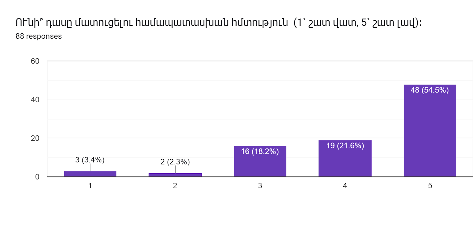 Forms response chart. Question title: ՈՒնի՞ դասը մատուցելու համապատասխան հմտություն  (1՝ շատ վատ, 5՝ շատ լավ)։      
. Number of responses: 88 responses.