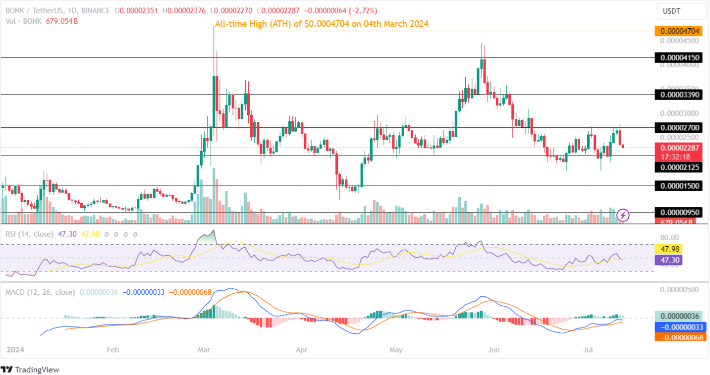 Solana Tabanlı Memecoin'ler Yeniden Tökezlerken Bonk ve Daddy Tokenları Düşüyor!