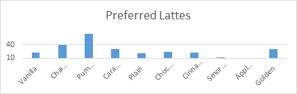 Bar graph that shows different types of lattes sold at the shop. The graph is skewed because the numbers are not to scale.