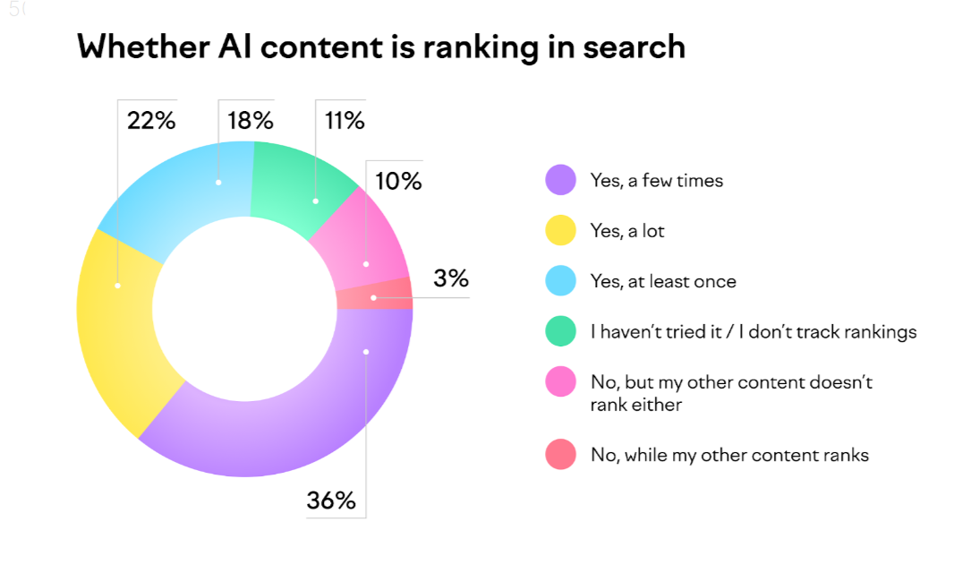 AI Content