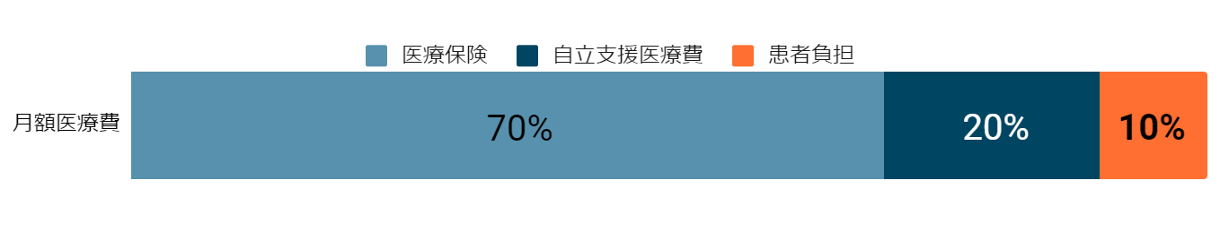 自立支援医療制度の月額医療費の負担割合イメージグラフ