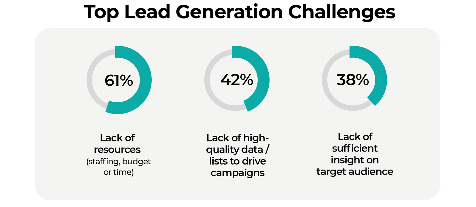 top lead gen challenges