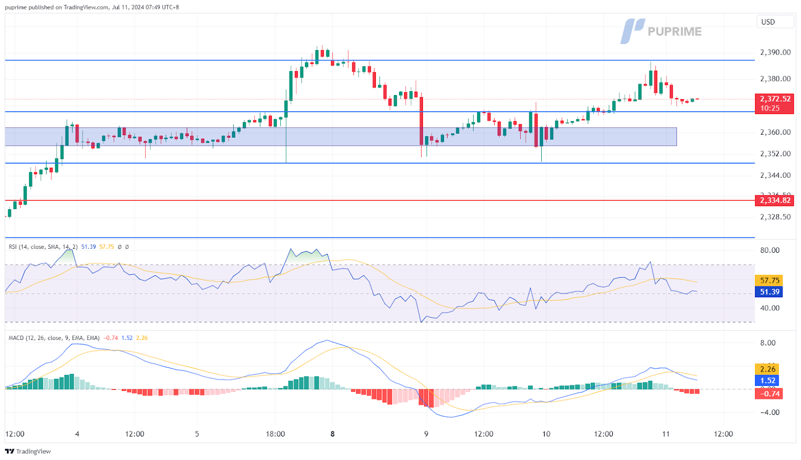 XAU/USD gold price chart prop trading 11 July 2024