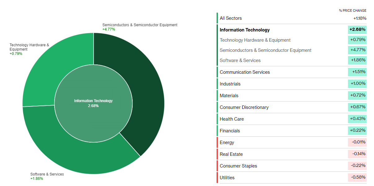 A green pie chart with white textDescription automatically generated