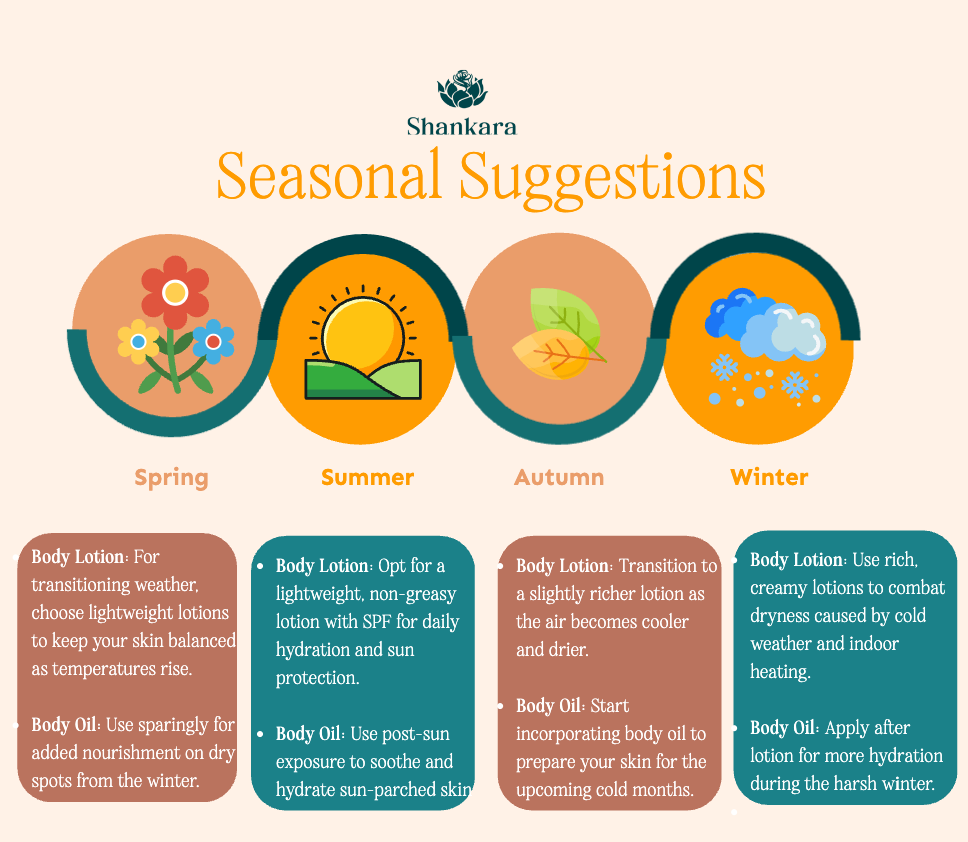 infographic on seasonal suggestions that impact body lotion and body oil