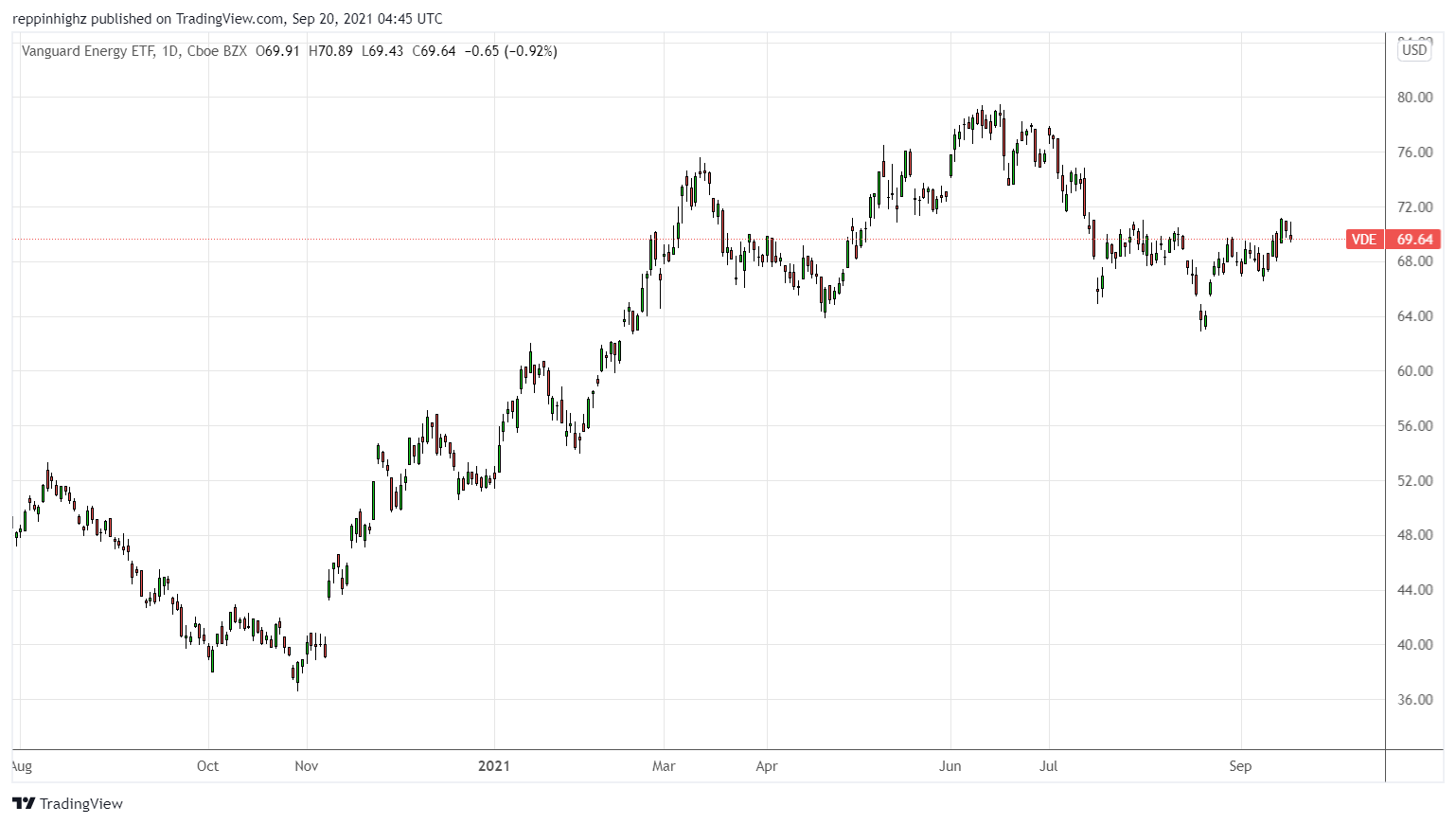 C:\Users\w.chehade\Downloads\Vanguard Energy ETF daily chart CFI Figure 2.png