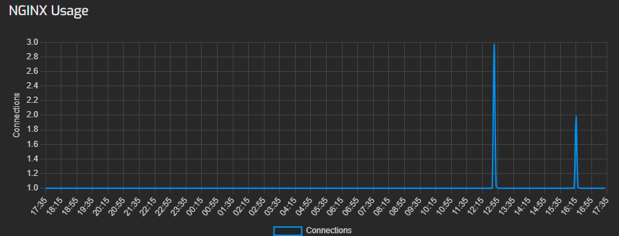 NGINX Usage in Hestia | BigCloudy KB 
