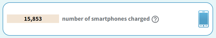 amount of CO2 allows for charging a phone