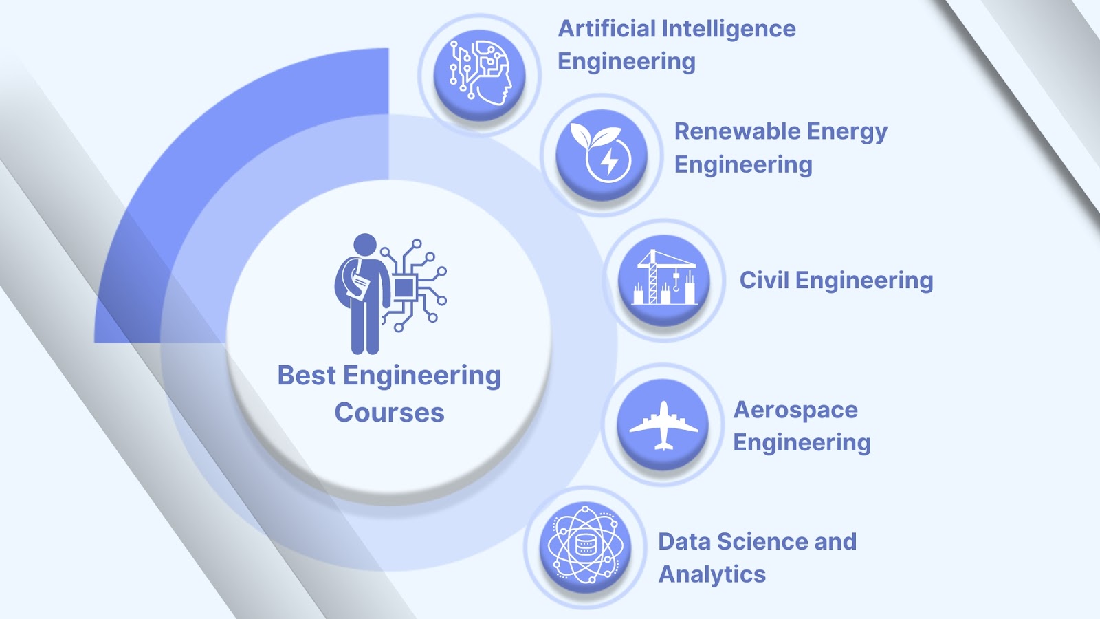 Check Which Engineering branch is best for the Future