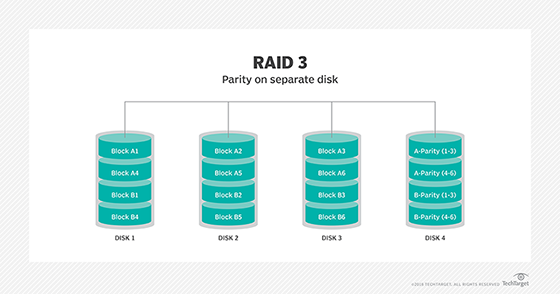 RAID 3 diagram