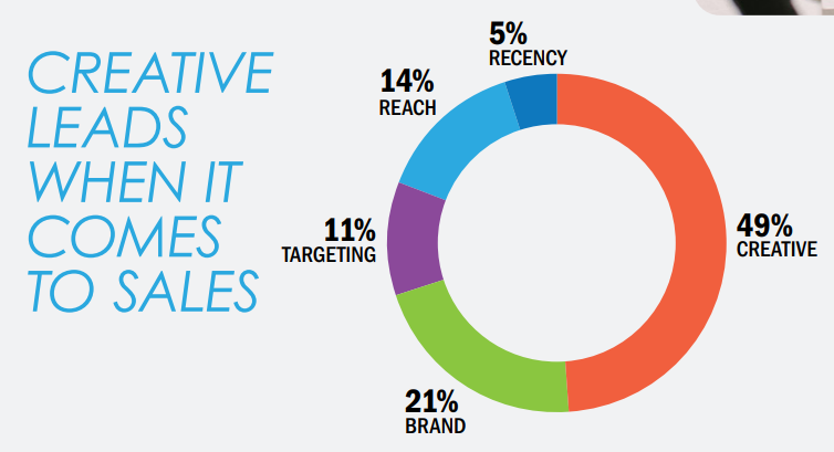 [REPORT] Creative Content Reigns Supreme: The Factor Behind Nearly 50% Of Sales Lift