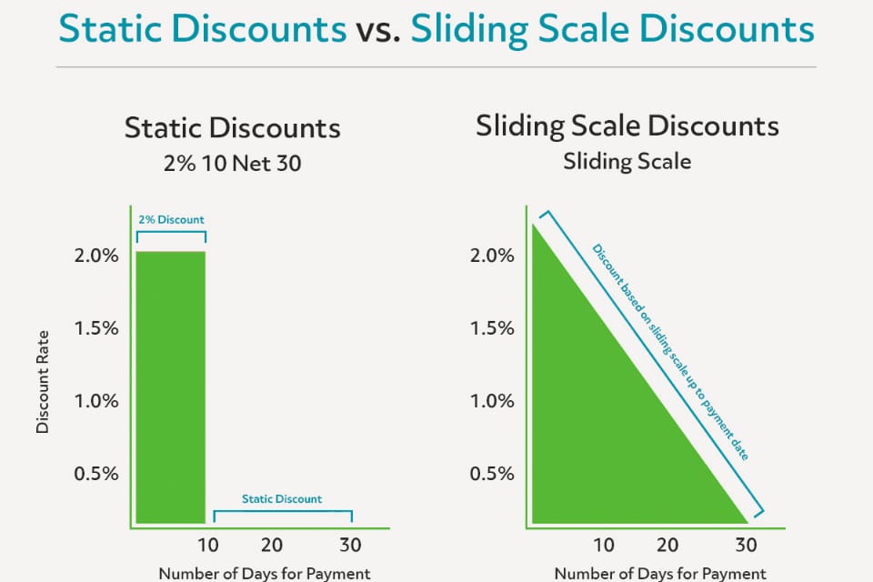 Static Discounts vs Sliding Scale Discounts