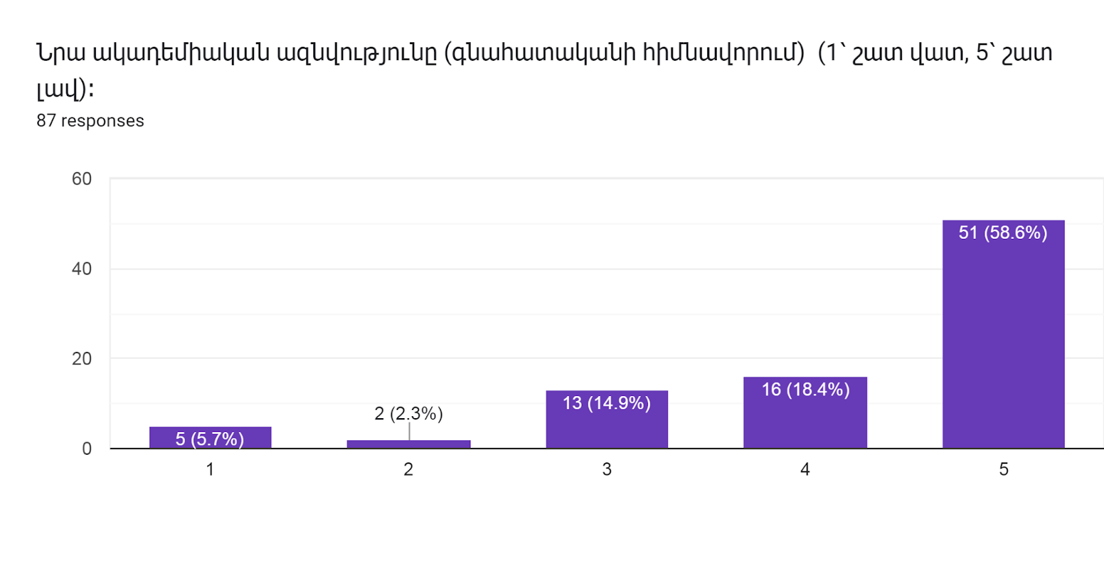 Forms response chart. Question title: Նրա ակադեմիական ազնվությունը (գնահատականի հիմնավորում)  (1՝ շատ վատ, 5՝ շատ լավ)։        
. Number of responses: 87 responses.