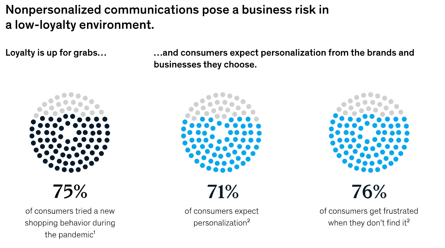 McKinsey & Co.’s Next in Personalization Report