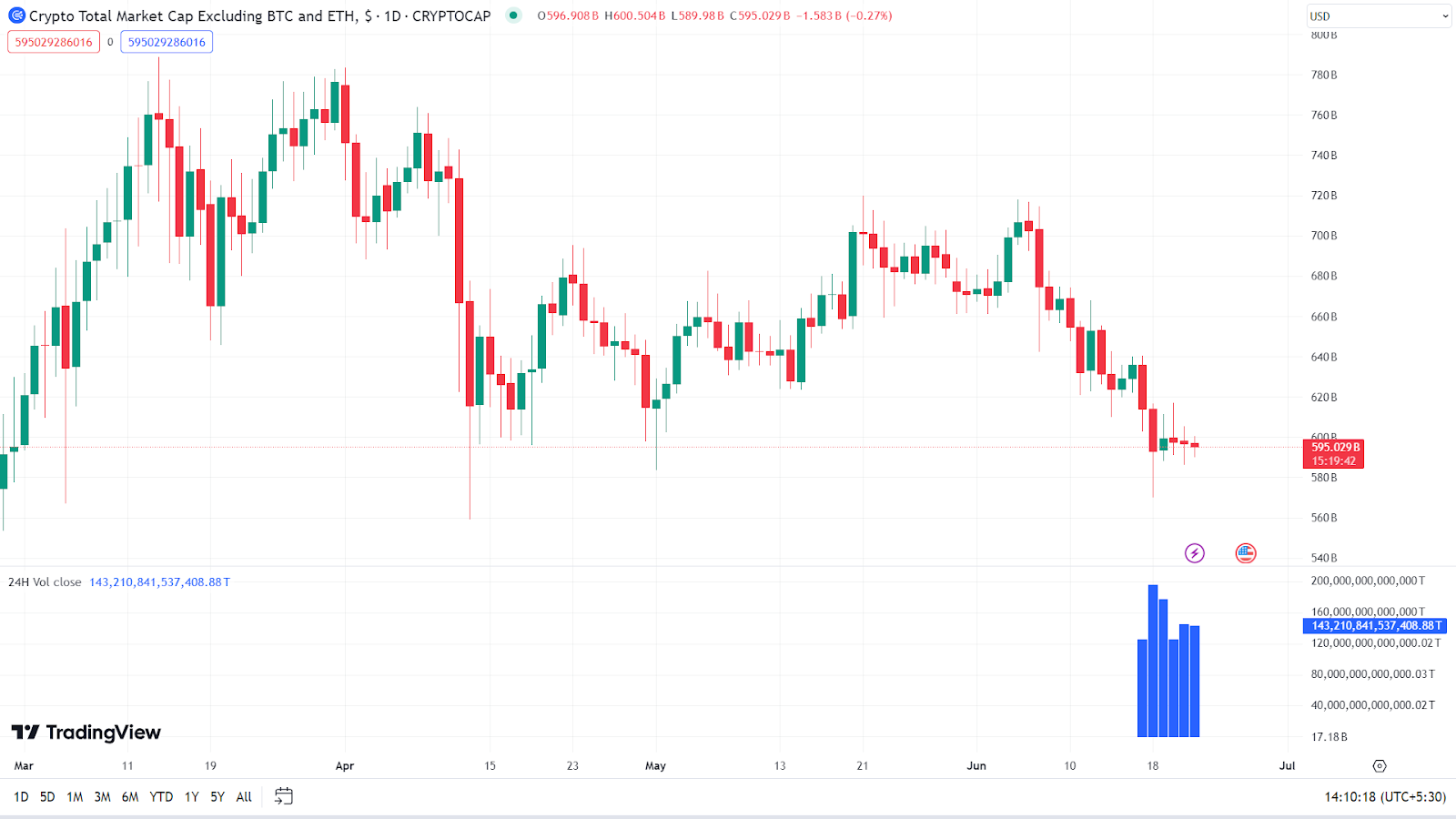 Crash do mercado Altcoin: Por que Solana, Avalanche e outros estão despencando