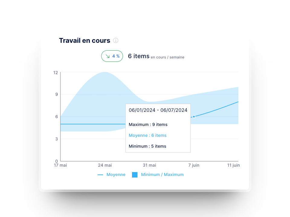 Graphique du travail en cours (WIP) dans Axify pour les équipes de développement logiciel