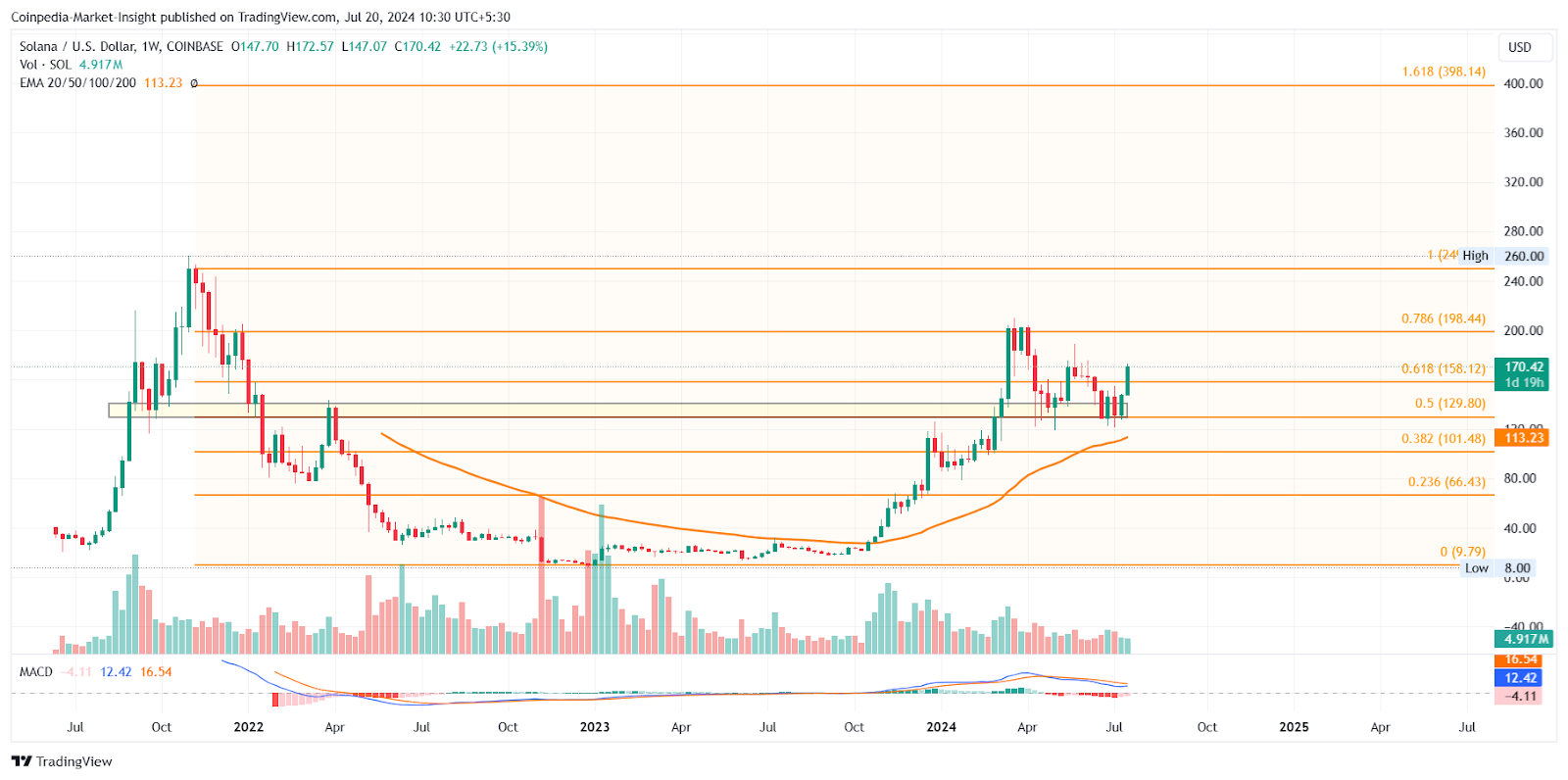 เวทีตลาด Crypto ก้าวต่อไปด้วยข่าวรายการ ETH ETF