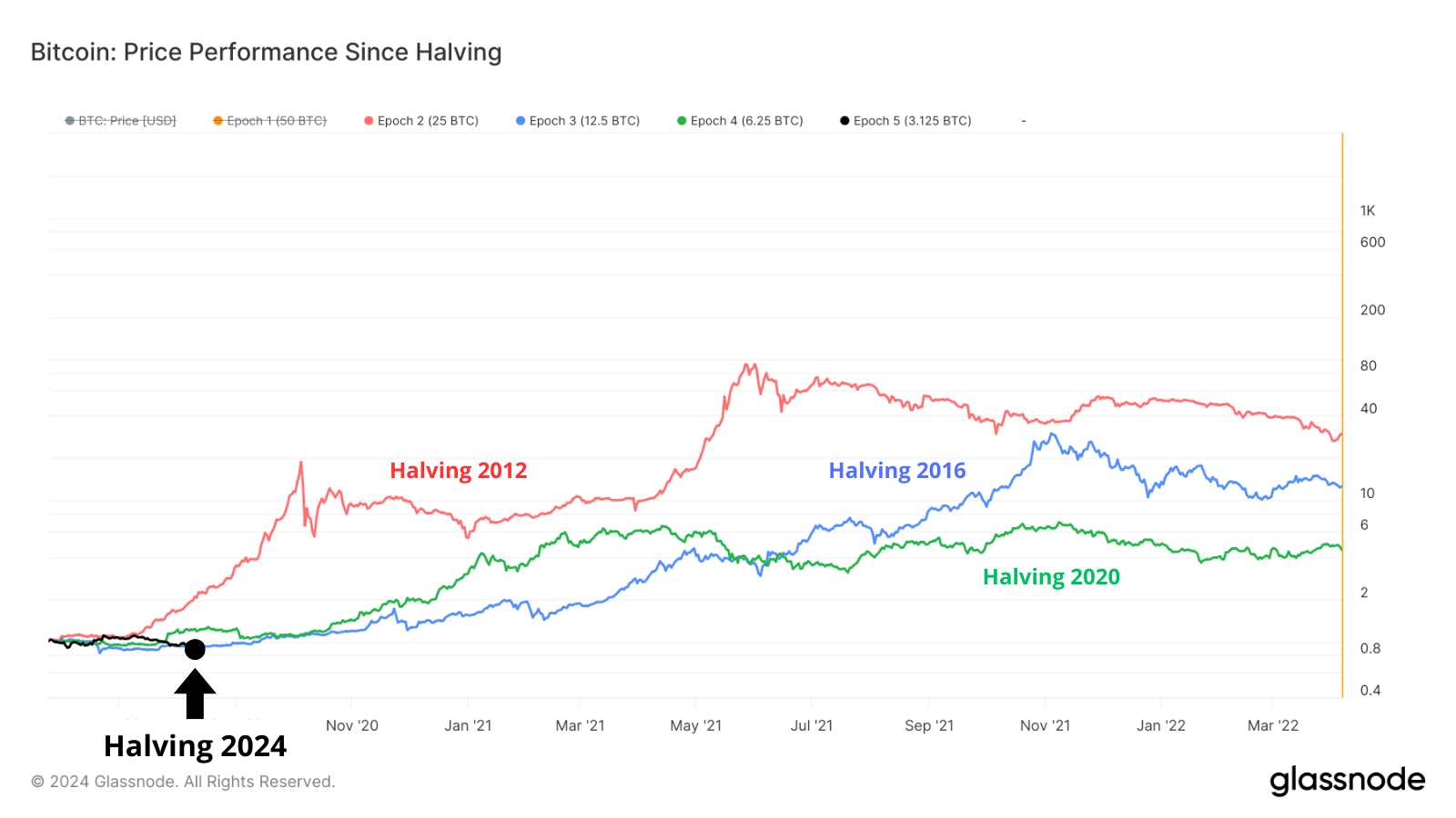 On remarque que la performance du Bitcoin n’est pas si éloignée de celle de 2016 mais bien loin de celle de 2020 !