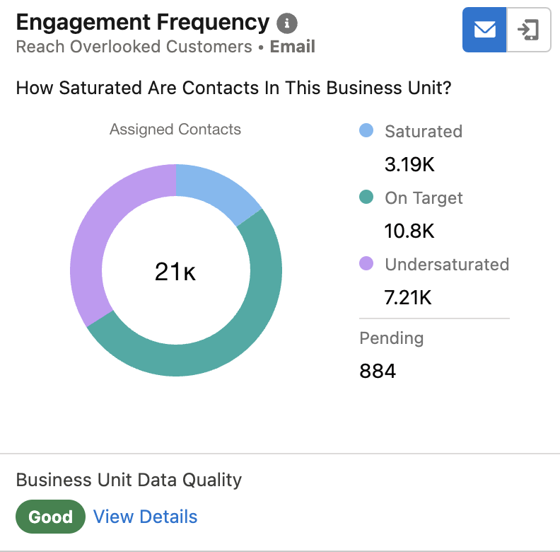 Predictive AI-Features in der Marketing Cloud