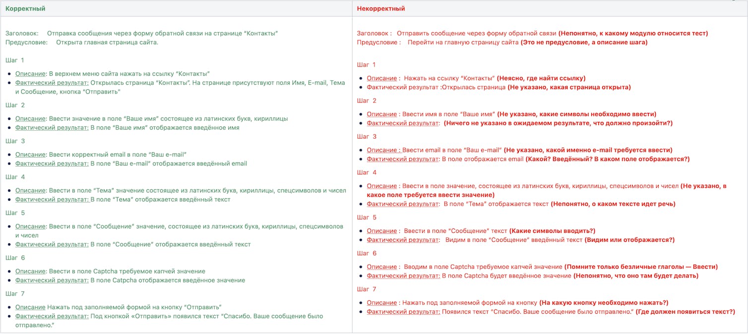 Как правильно писать тест-кейсы. Полезные советы