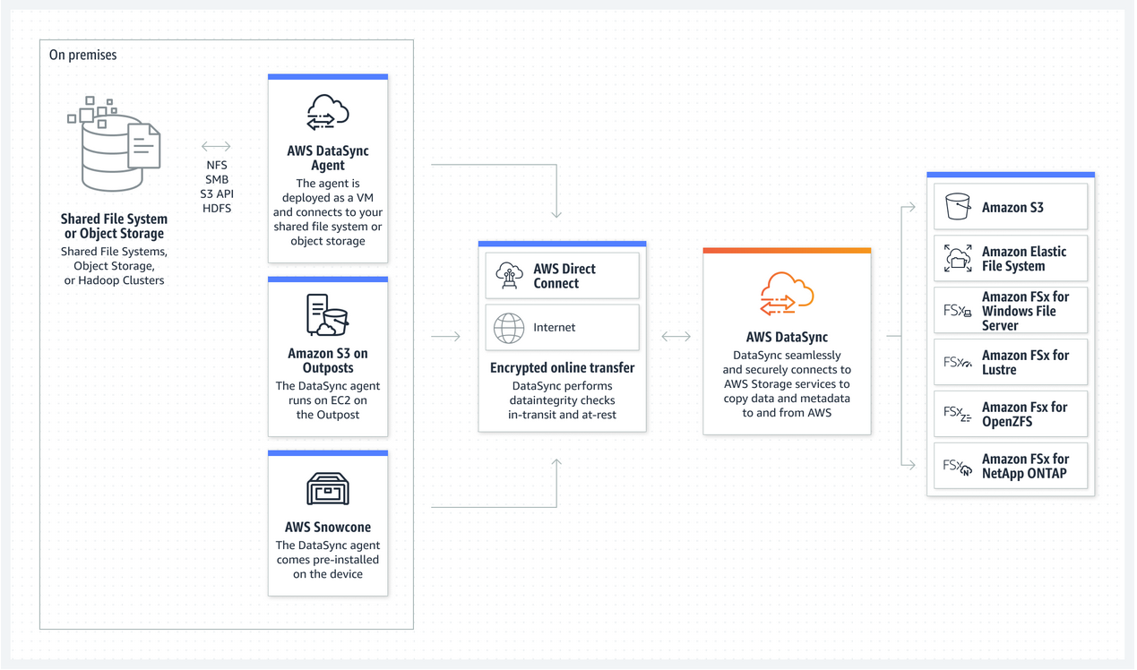 Transfer data between on-premises and AWS with AWS DataSync 