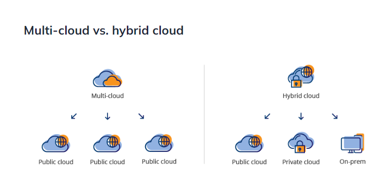 Multi-cloud VS Hybrid Cloud 