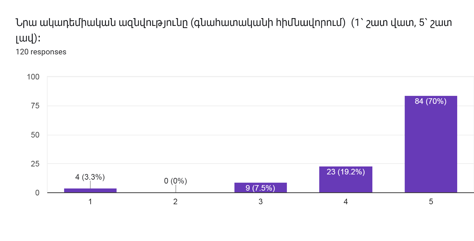 Forms response chart. Question title: Նրա ակադեմիական ազնվությունը (գնահատականի հիմնավորում)  (1՝ շատ վատ, 5՝ շատ լավ)։      
. Number of responses: 120 responses.