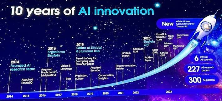 Future of AI in Salesforce