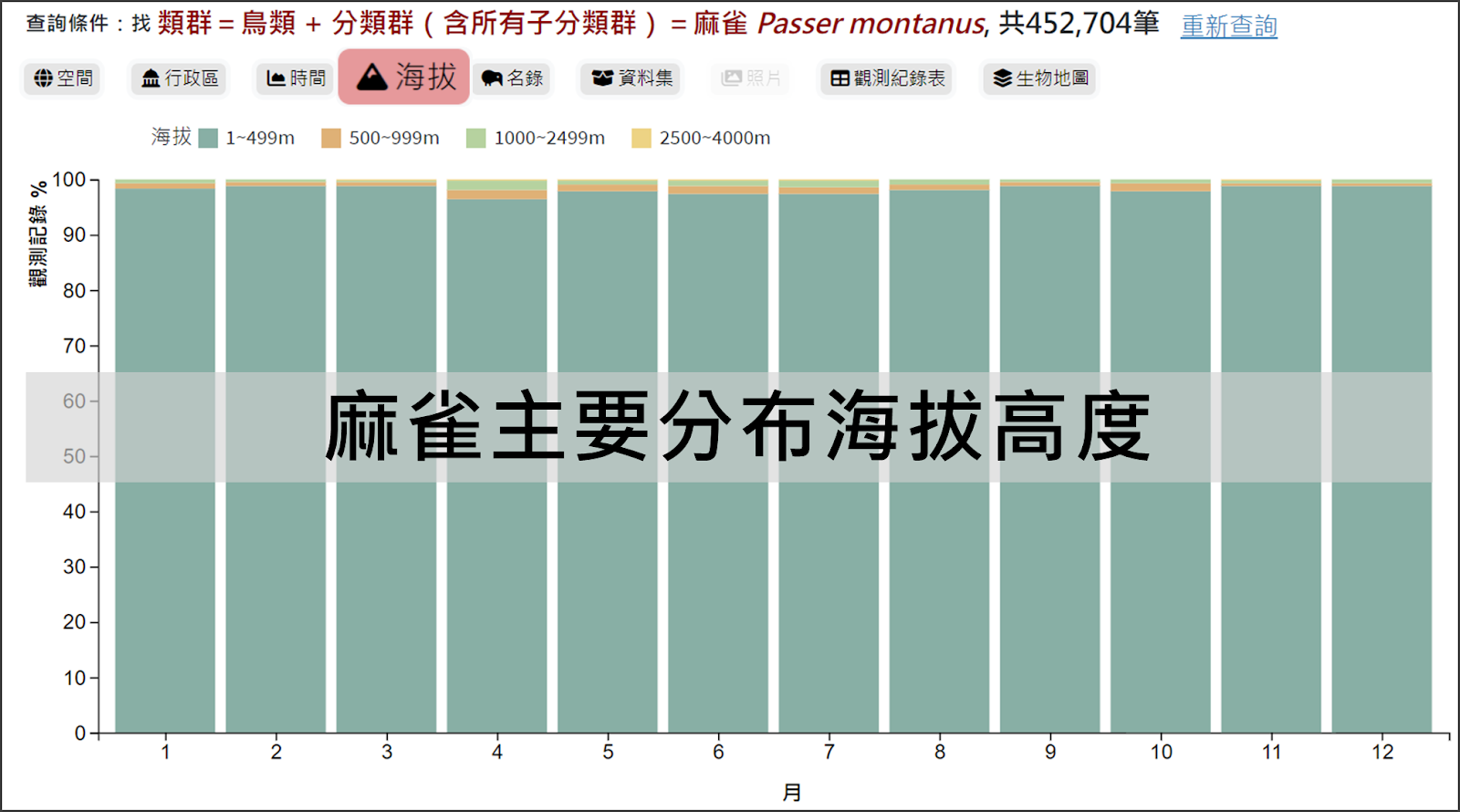 麻雀主要分布海拔高度