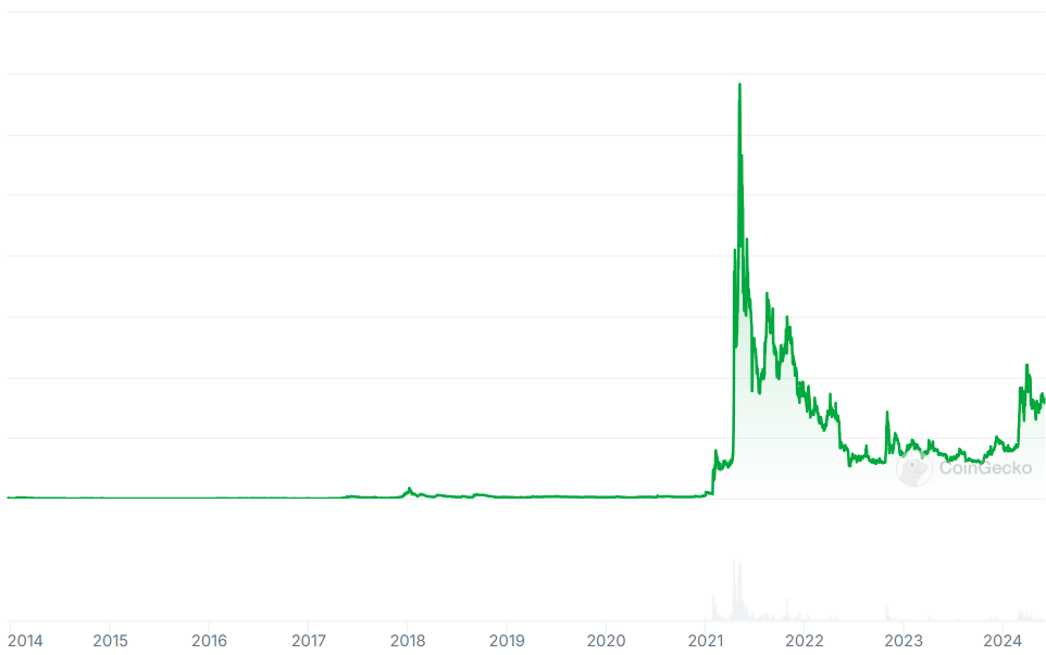 ศักยภาพของ DOGE (แหล่งที่มา: CoinGecko)