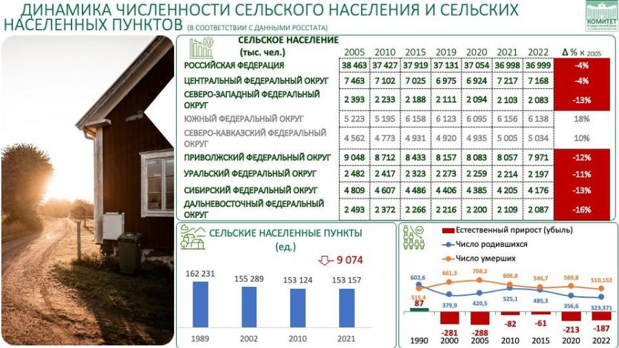 Как привлечь население на сельские территории