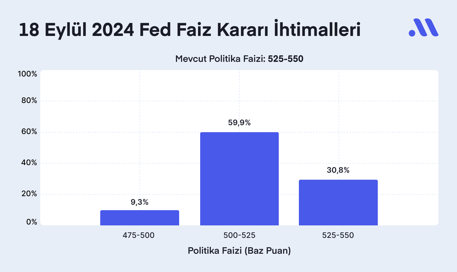 Fed Faiz Kararı Bekleniyor! Fed Başkanı Powell’ın Tonu Şahin mi Olacak?