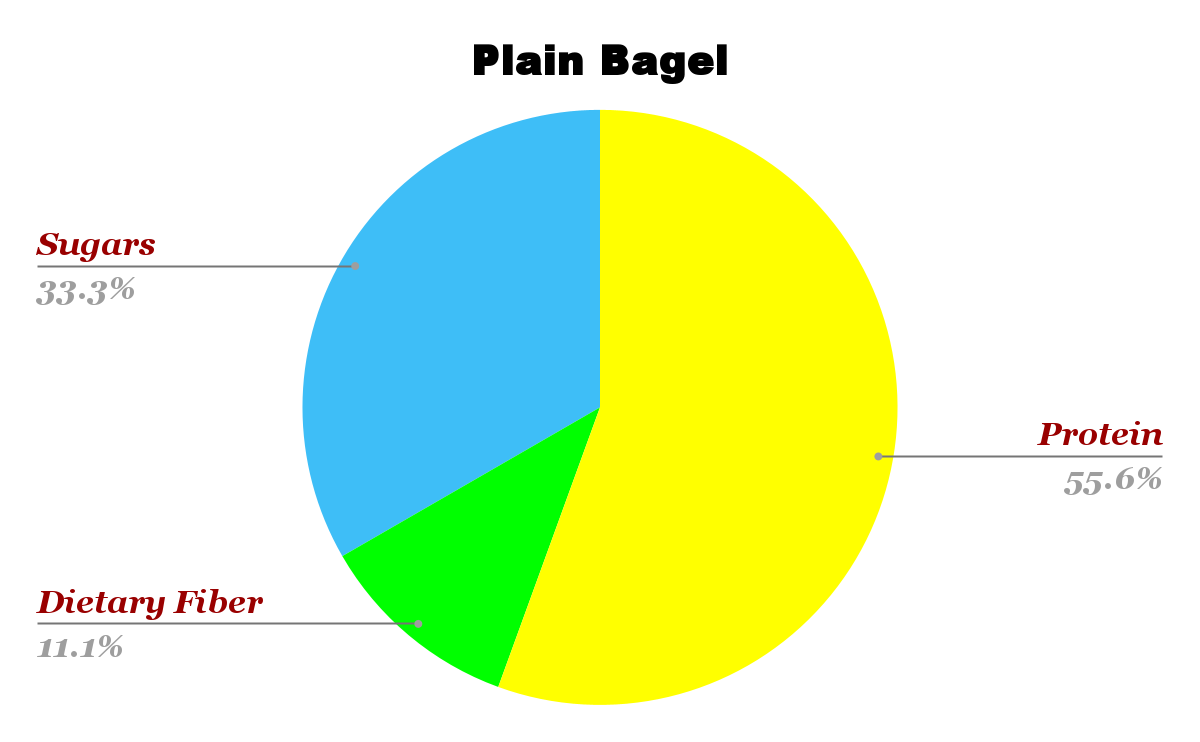 Nutritonal chart of Plain Bagel