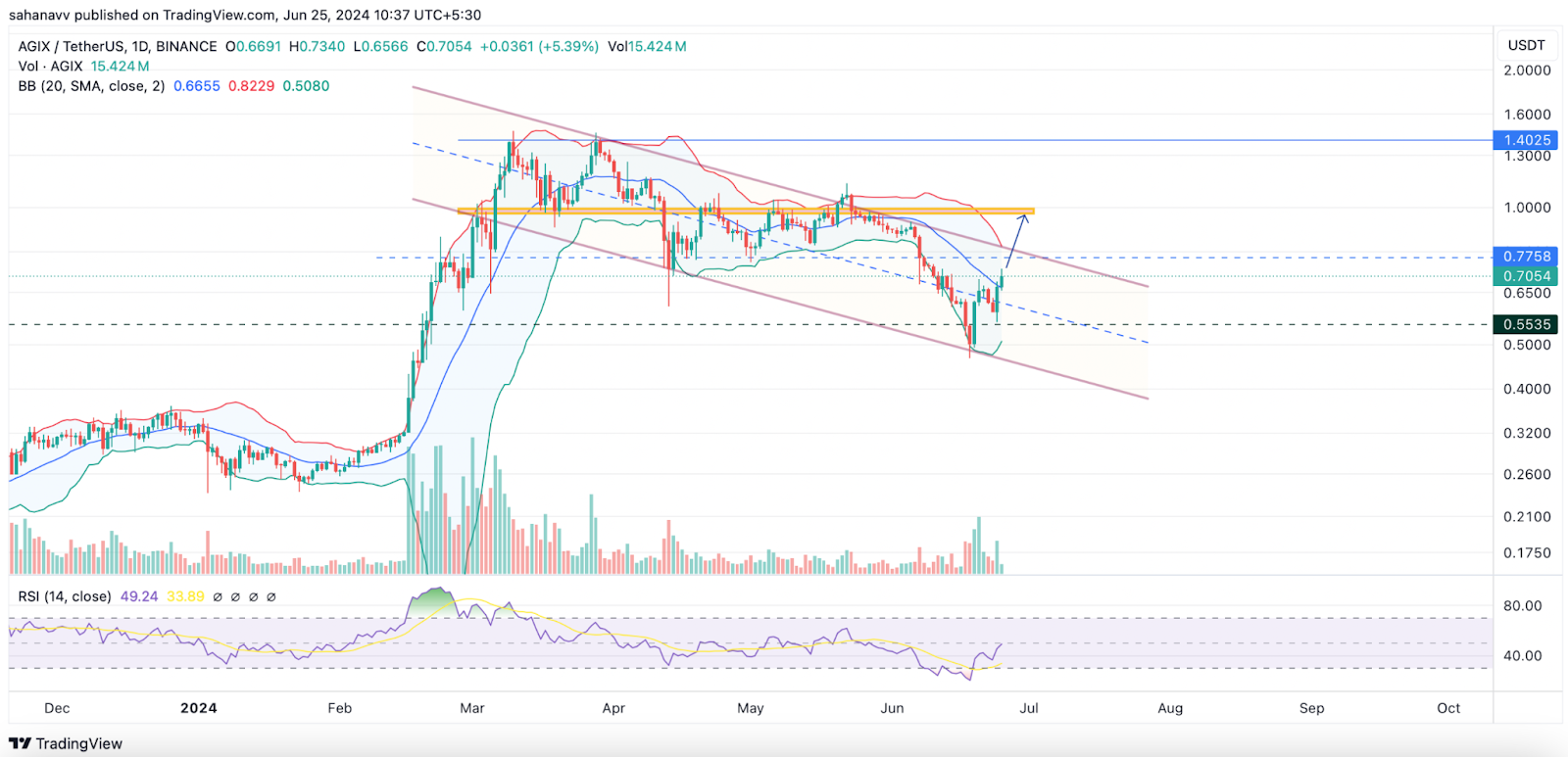 AI-Tokens เป็นผู้นำการฟื้นตัวในขณะที่ตลาดฟื้นตัว—SingularityNET (AGIX) และ Fetch.ai (FET) พุ่งทะยานเหนือ 20% ต่ออัน!