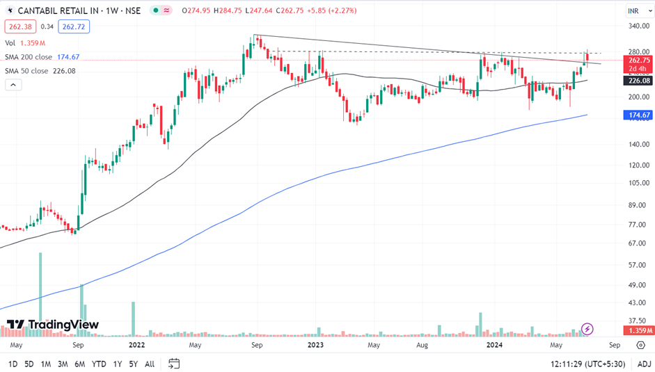 Cantabil Retail India Ltd technical Price Charts