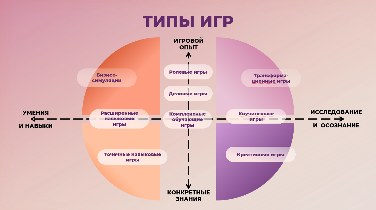 Как подобрать формат обучающей игры под задачи обучения – HRbazaar