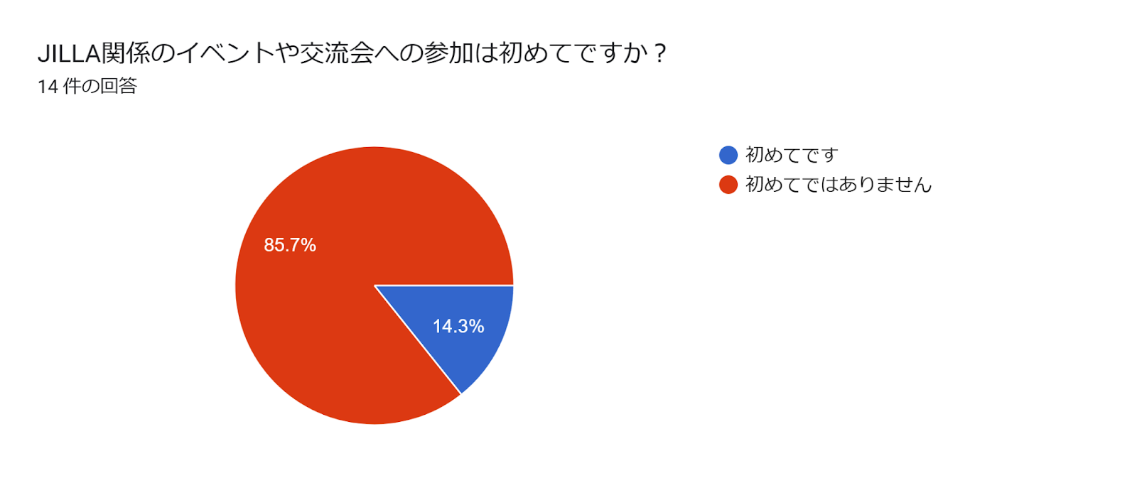 フォームの回答のグラフ。質問のタイトル: JILLA関係のイベントや交流会への参加は初めてですか？。回答数: 14 件の回答。