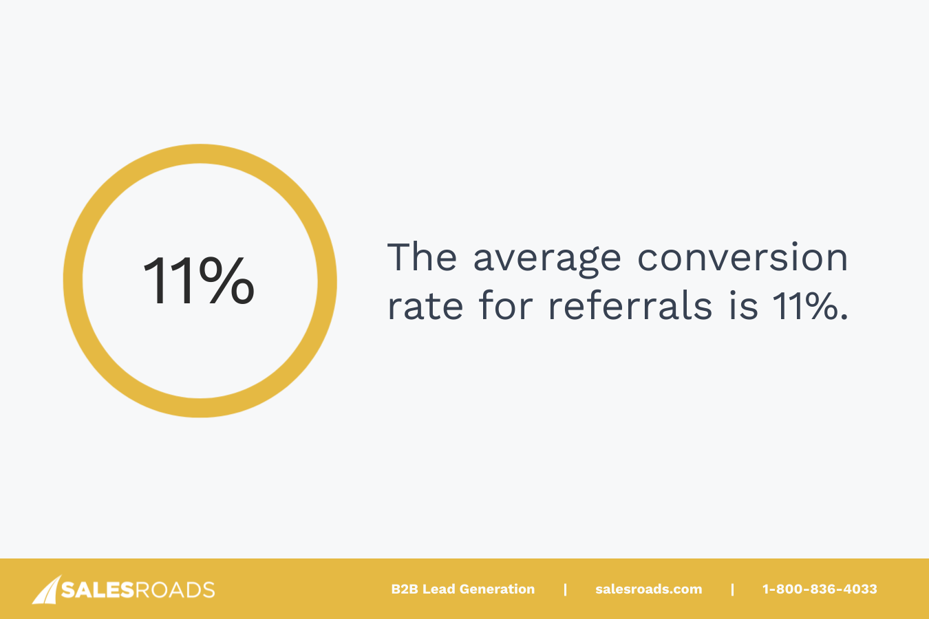 The average conversion rate for referrals is an impressive 11%, indicating their superior conversion potential compared to other lead sources.