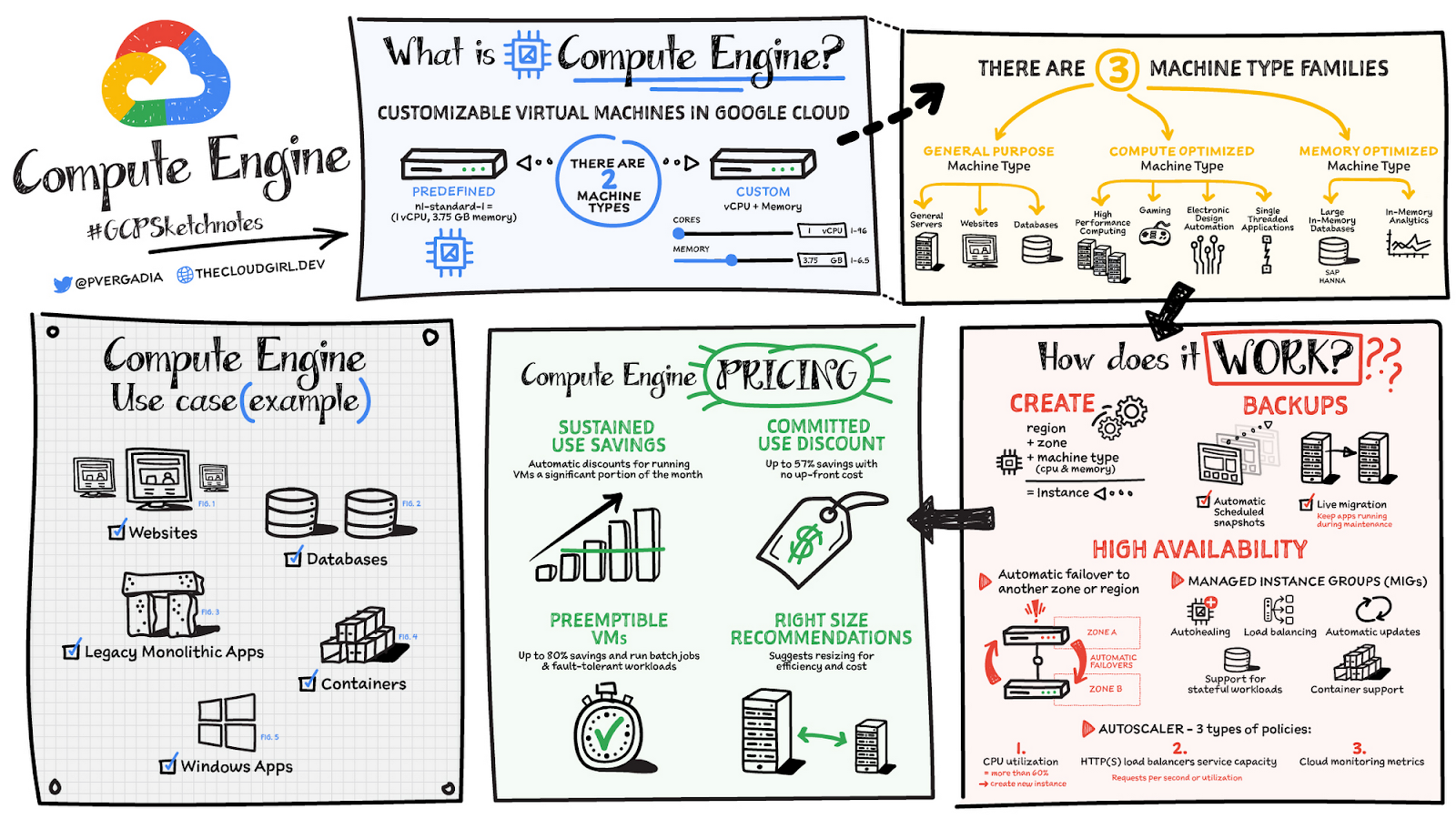 What is Compute Engine? 