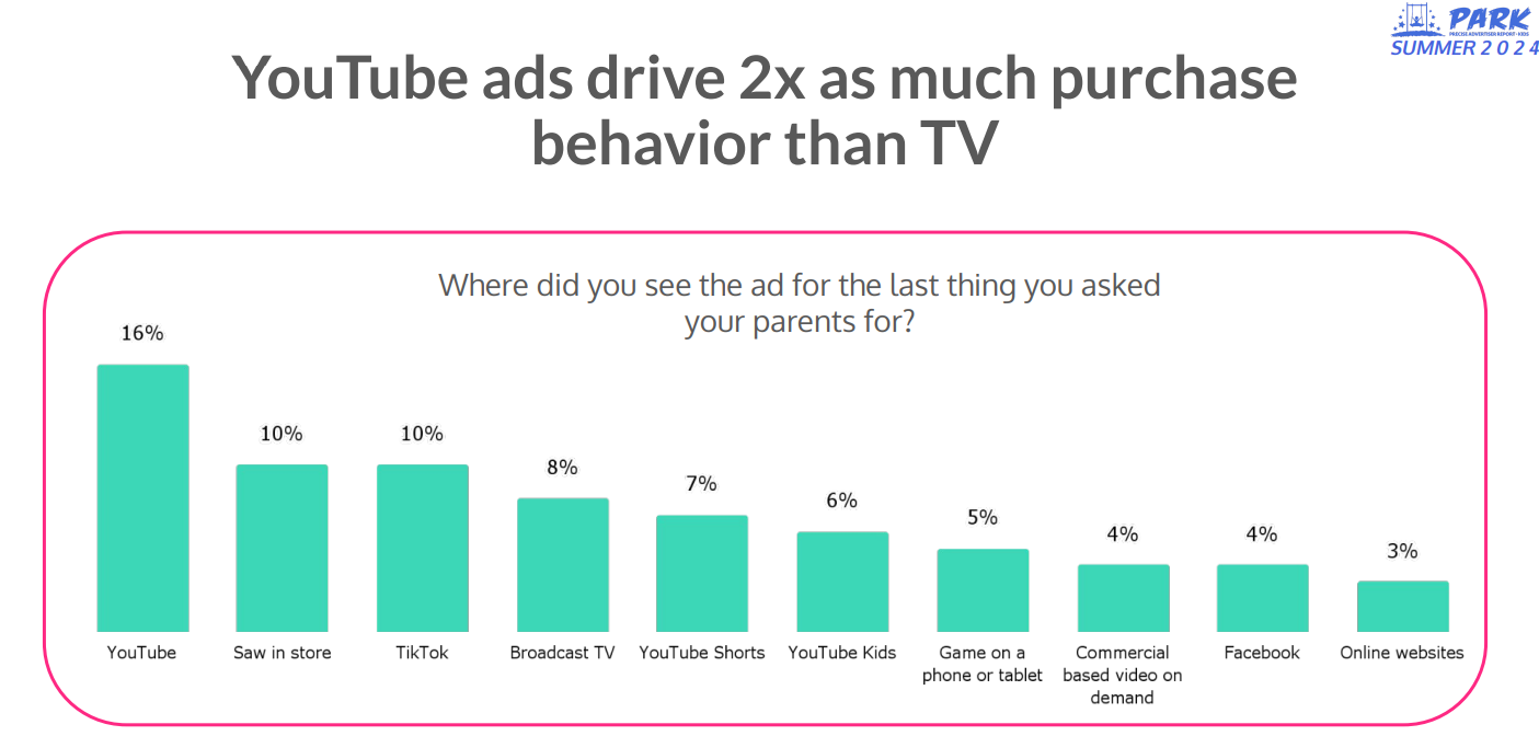 [REPORT] YouTube Ads Drive 2X More Purchases Than TV – What Marketers Need To Know